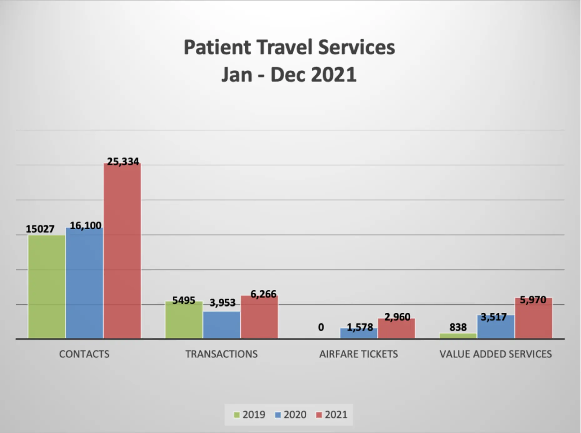 Existing Patient Travel Data
