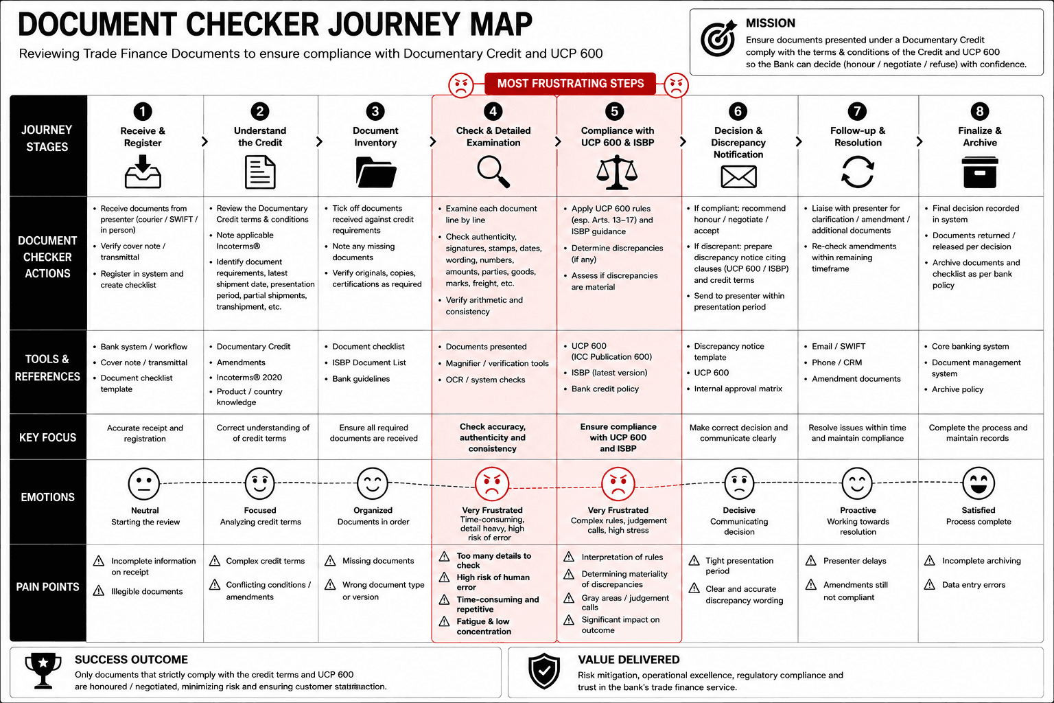 End-to-end journey map showing the process from receiving documents to preparing the presentation summary