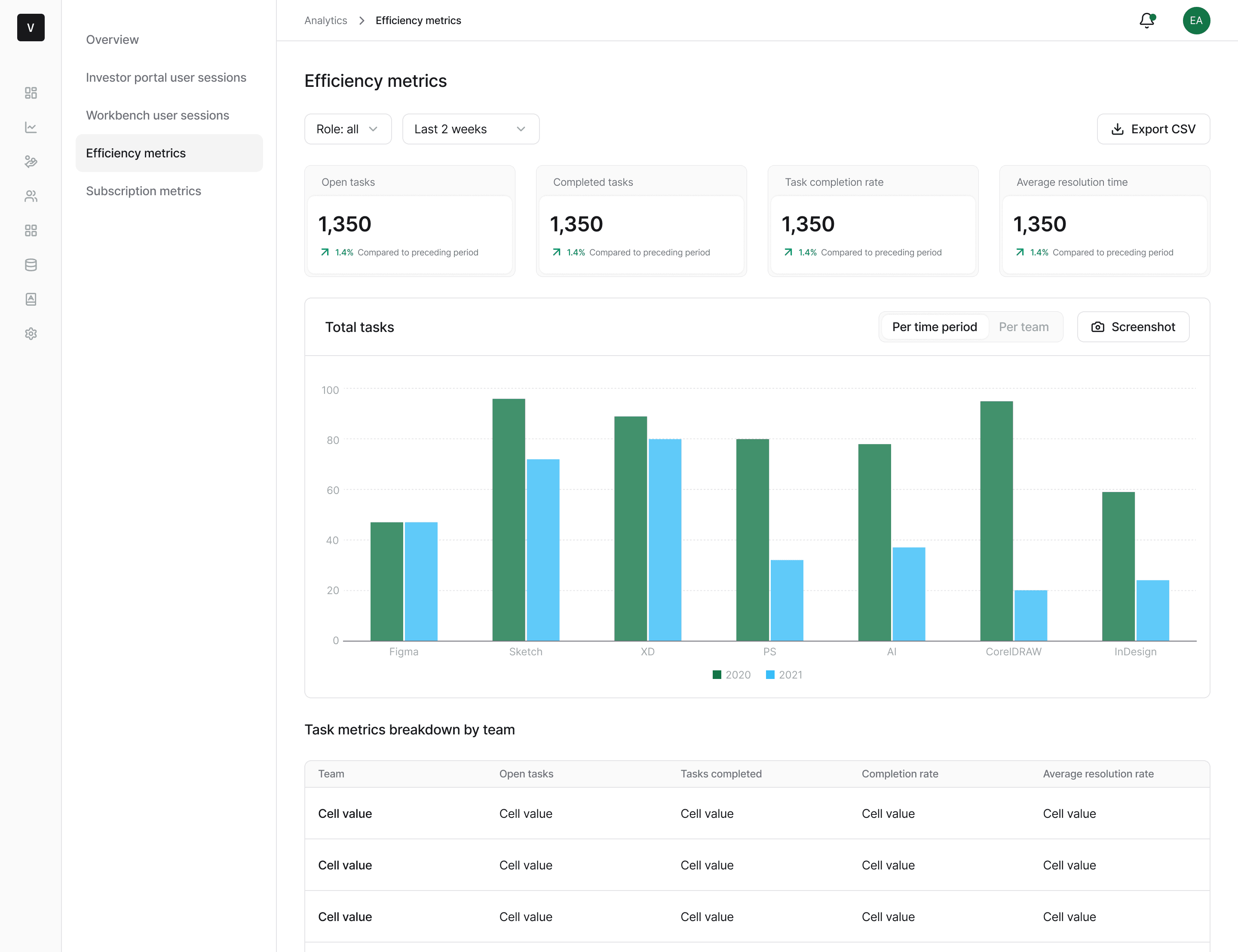 Efficiency metrics with task completion bar charts and team breakdown table